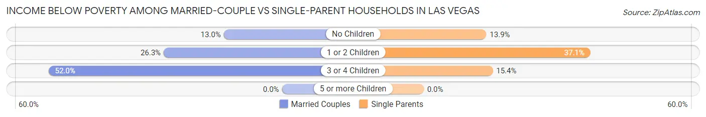 Income Below Poverty Among Married-Couple vs Single-Parent Households in Las Vegas