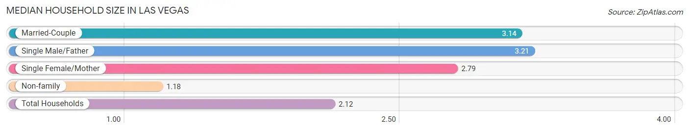 Median Household Size in Las Vegas