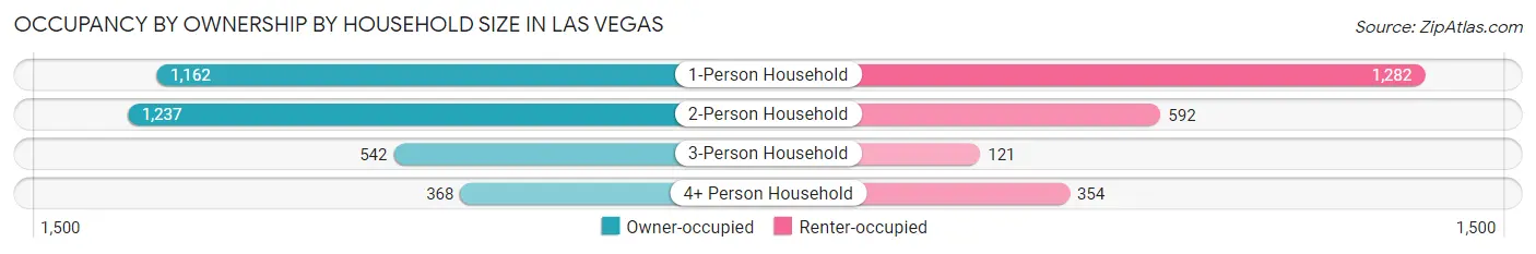 Occupancy by Ownership by Household Size in Las Vegas