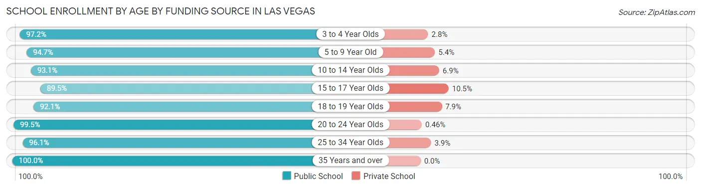 School Enrollment by Age by Funding Source in Las Vegas