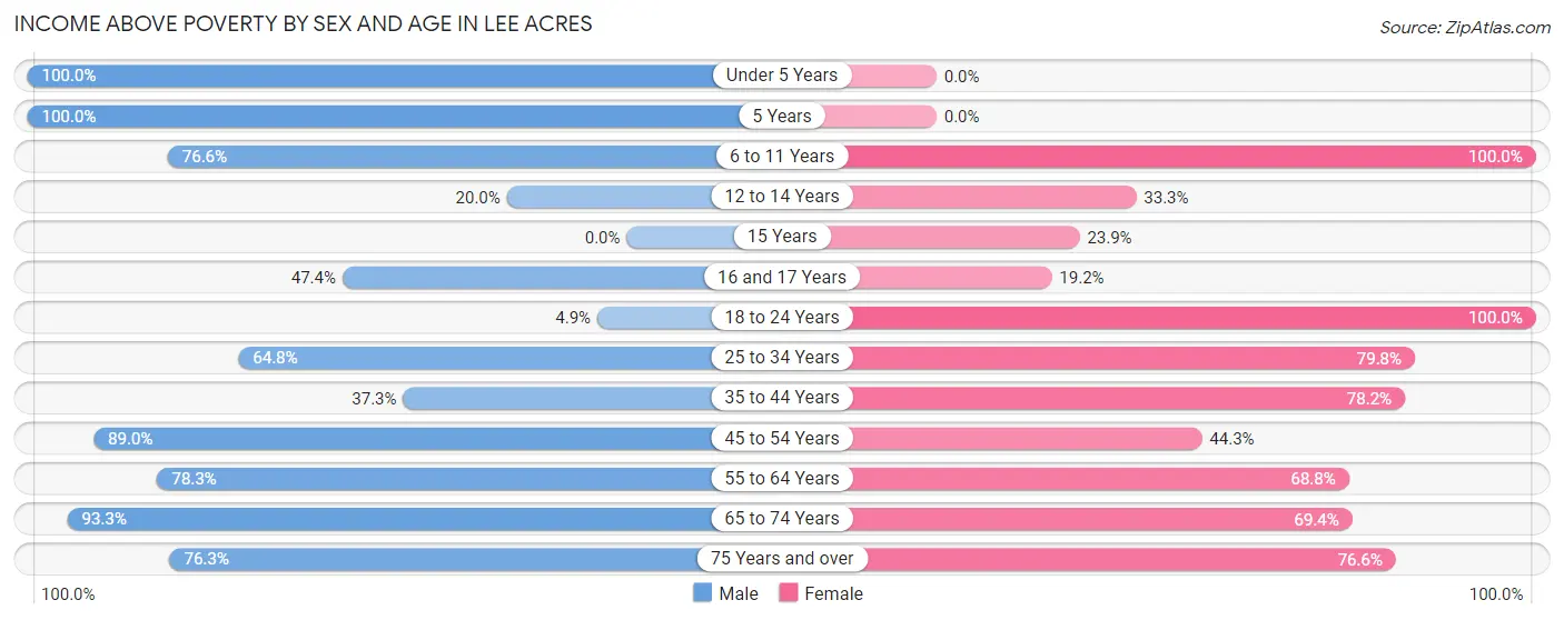 Income Above Poverty by Sex and Age in Lee Acres