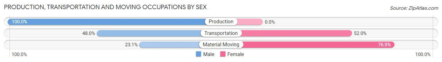 Production, Transportation and Moving Occupations by Sex in Lee Acres