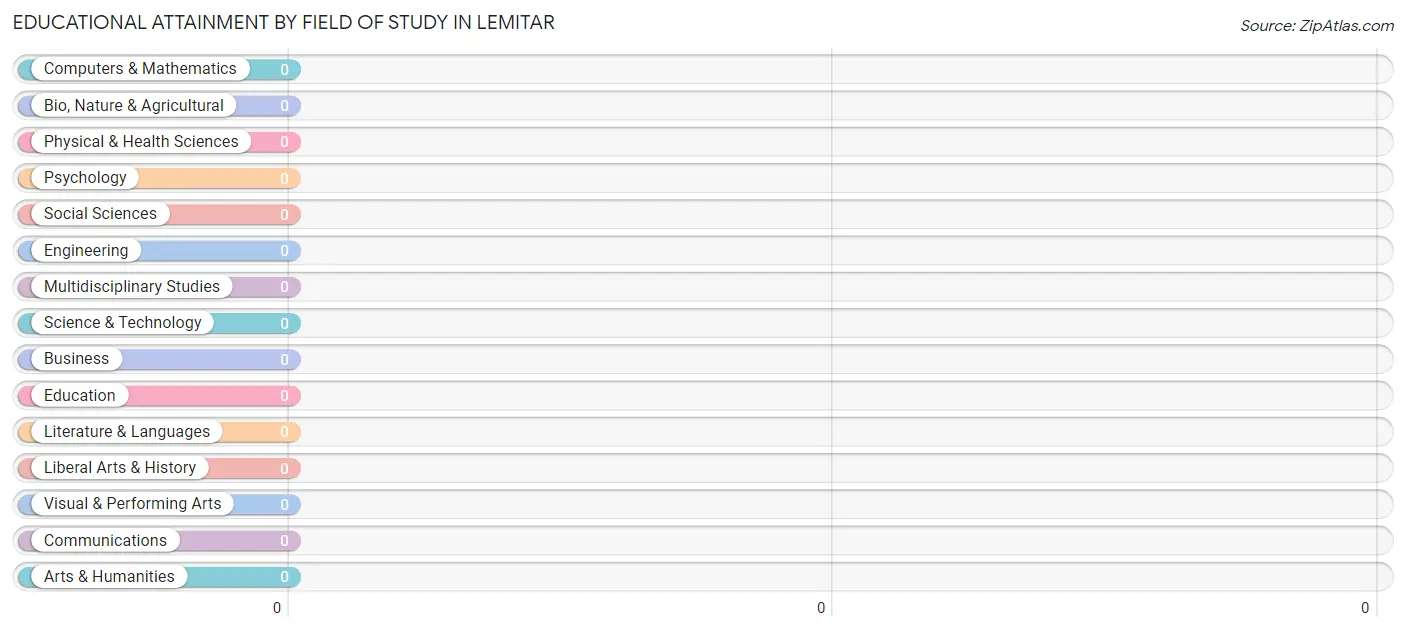 Educational Attainment by Field of Study in Lemitar