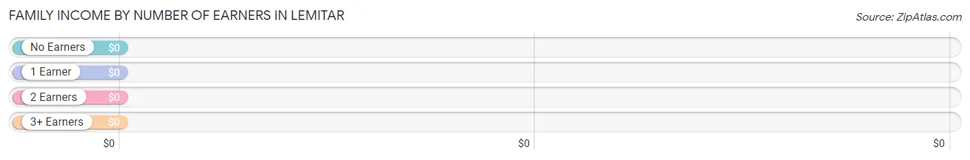 Family Income by Number of Earners in Lemitar