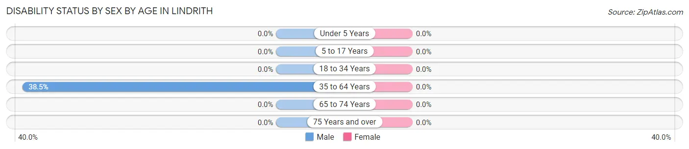 Disability Status by Sex by Age in Lindrith