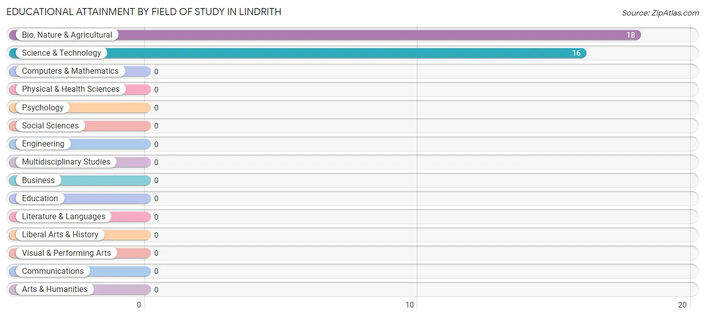 Educational Attainment by Field of Study in Lindrith