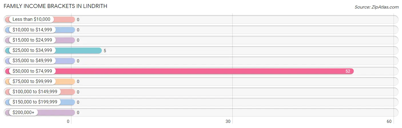 Family Income Brackets in Lindrith