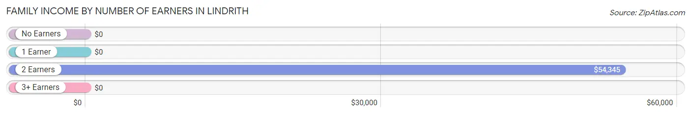 Family Income by Number of Earners in Lindrith