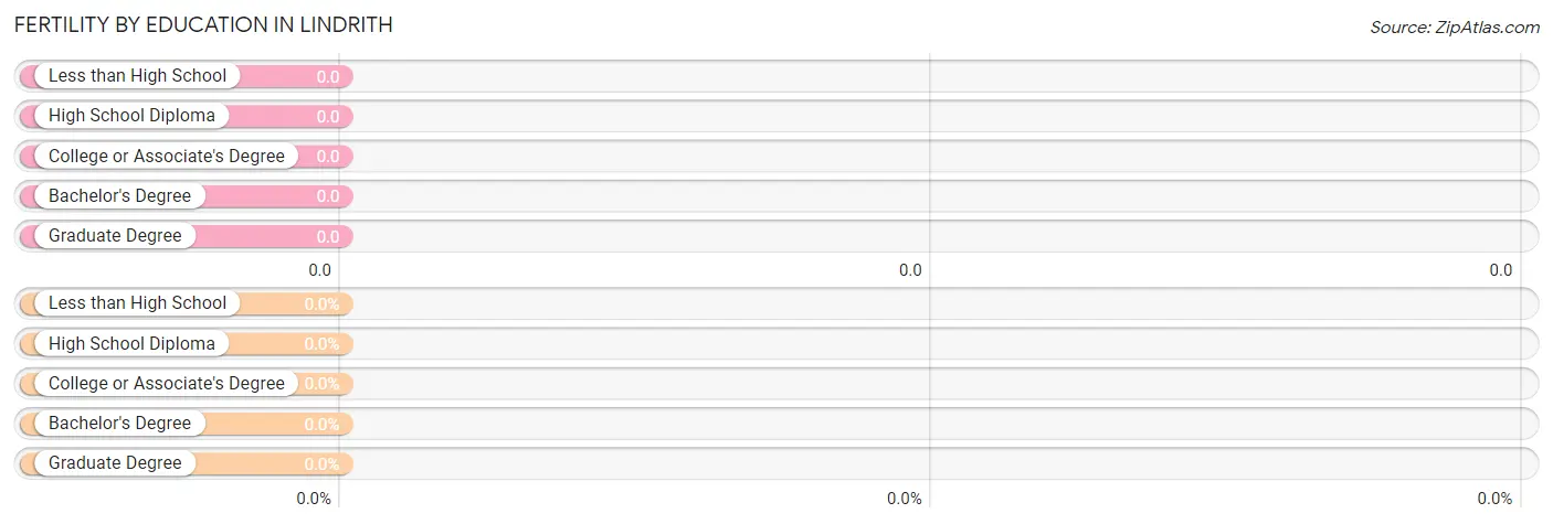 Female Fertility by Education Attainment in Lindrith