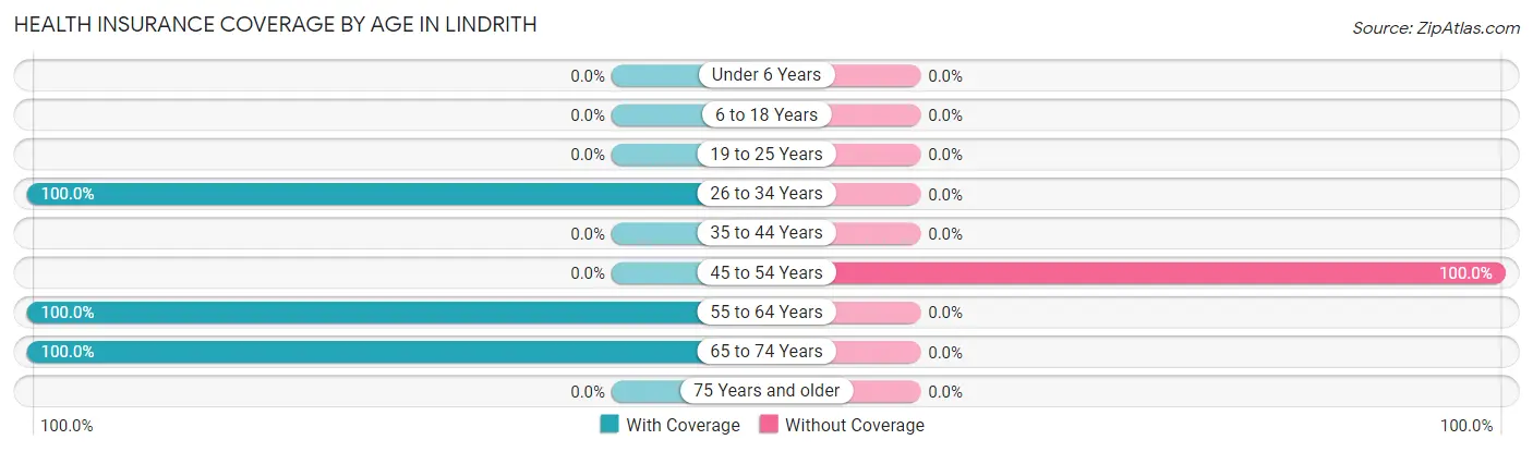Health Insurance Coverage by Age in Lindrith