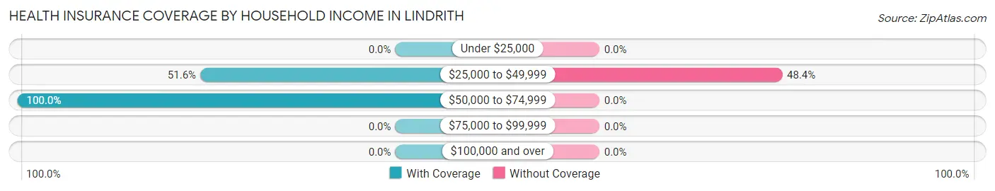 Health Insurance Coverage by Household Income in Lindrith