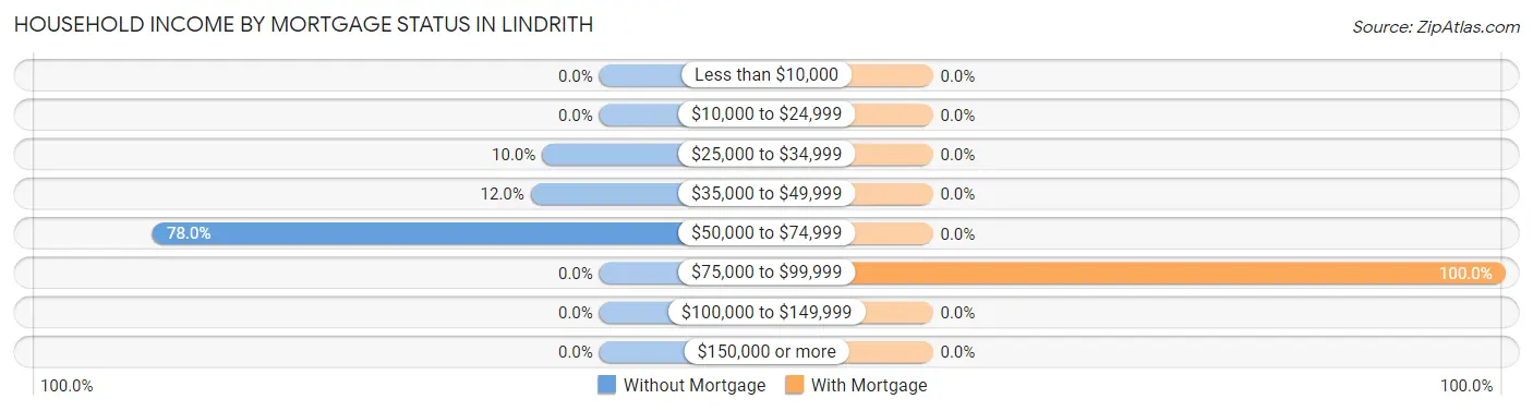 Household Income by Mortgage Status in Lindrith