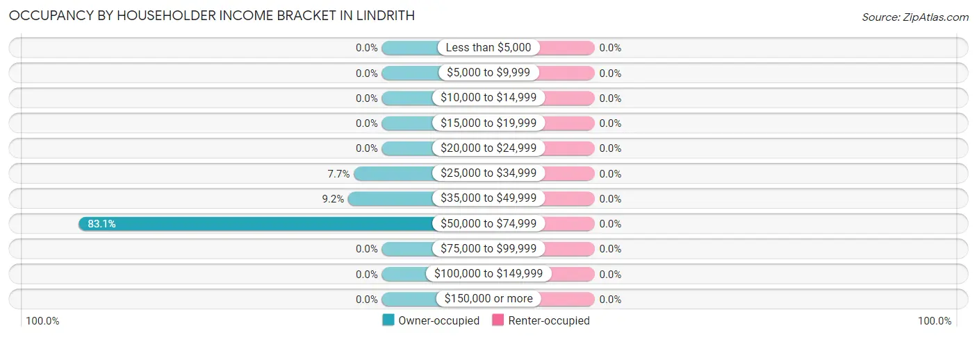 Occupancy by Householder Income Bracket in Lindrith