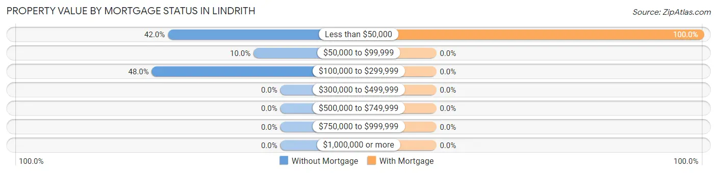 Property Value by Mortgage Status in Lindrith