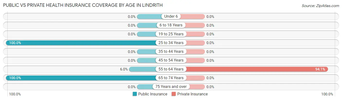Public vs Private Health Insurance Coverage by Age in Lindrith