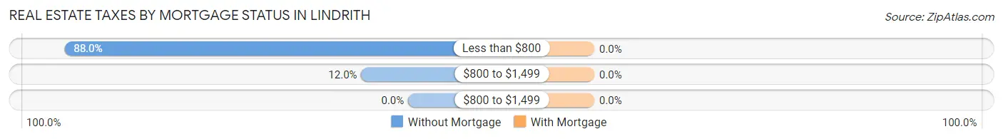 Real Estate Taxes by Mortgage Status in Lindrith