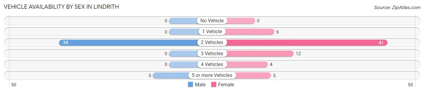 Vehicle Availability by Sex in Lindrith