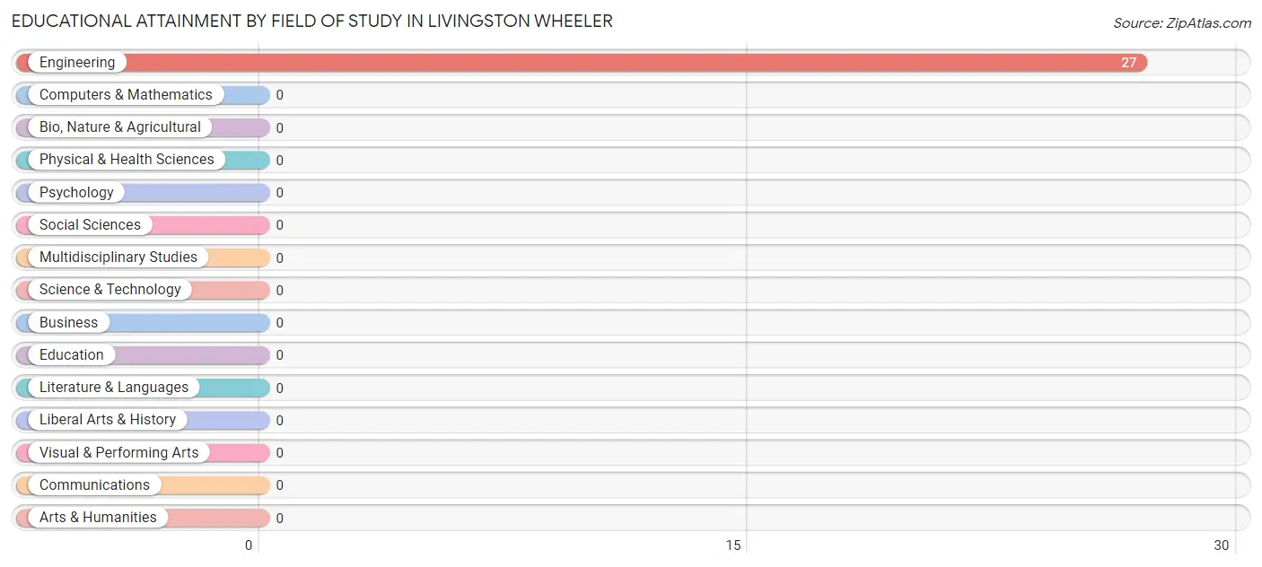 Educational Attainment by Field of Study in Livingston Wheeler