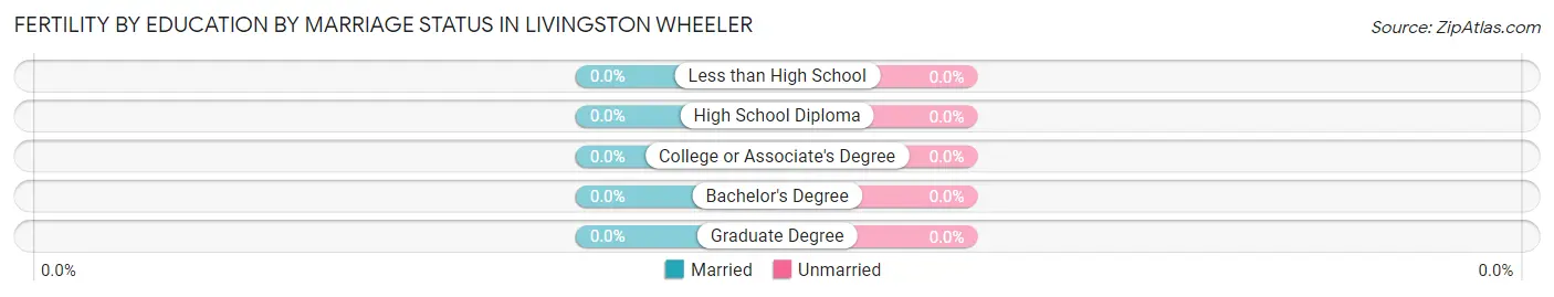 Female Fertility by Education by Marriage Status in Livingston Wheeler
