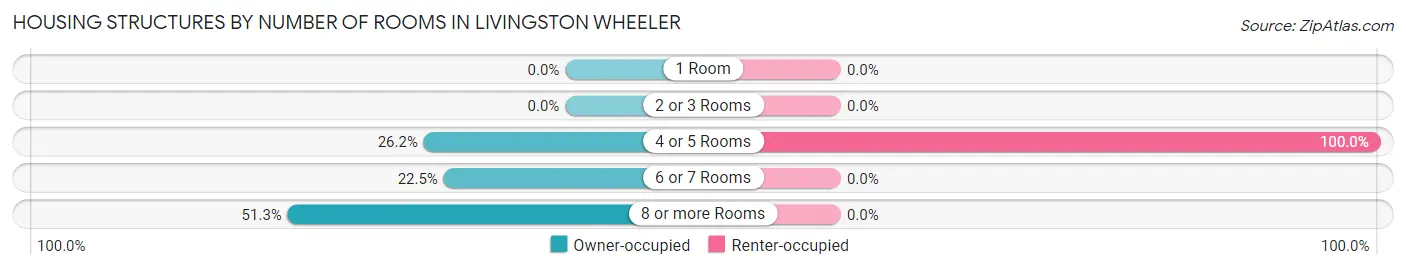 Housing Structures by Number of Rooms in Livingston Wheeler