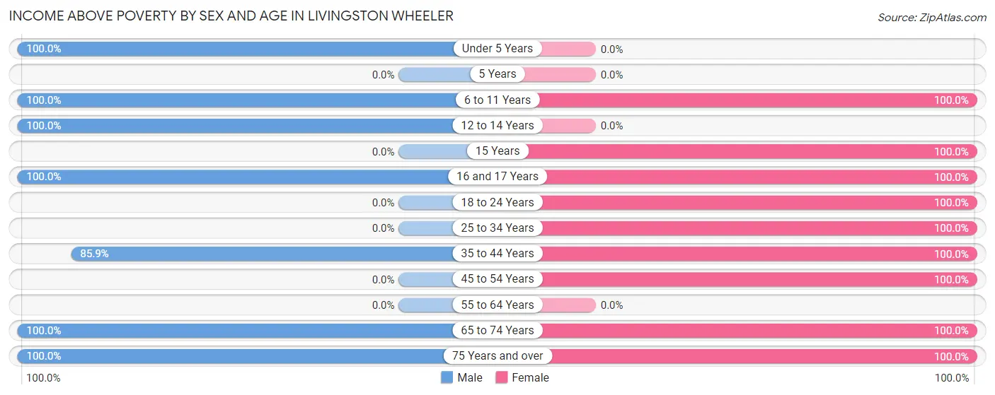 Income Above Poverty by Sex and Age in Livingston Wheeler