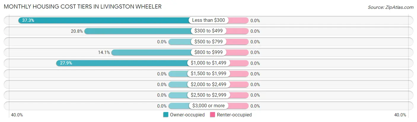 Monthly Housing Cost Tiers in Livingston Wheeler
