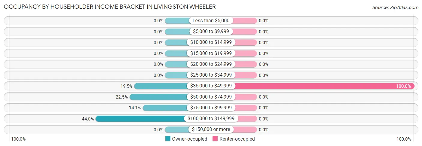 Occupancy by Householder Income Bracket in Livingston Wheeler