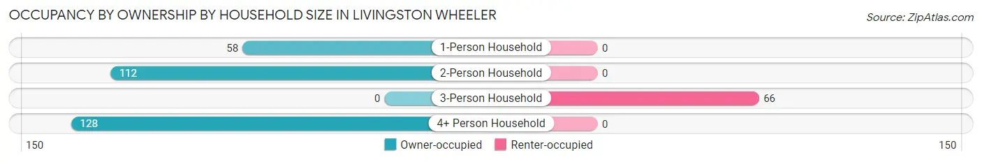 Occupancy by Ownership by Household Size in Livingston Wheeler