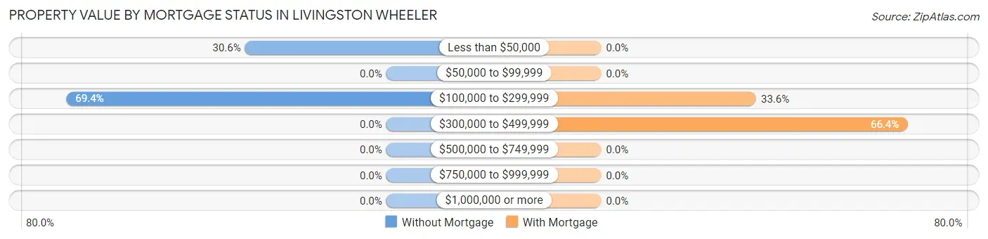 Property Value by Mortgage Status in Livingston Wheeler