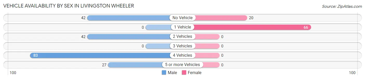 Vehicle Availability by Sex in Livingston Wheeler