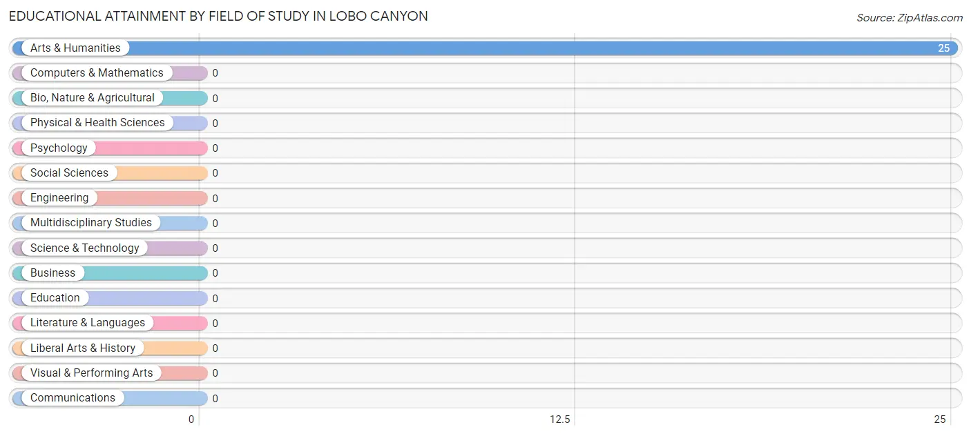 Educational Attainment by Field of Study in Lobo Canyon