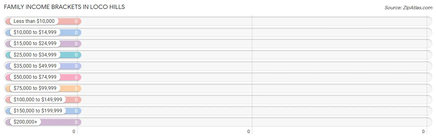 Family Income Brackets in Loco Hills