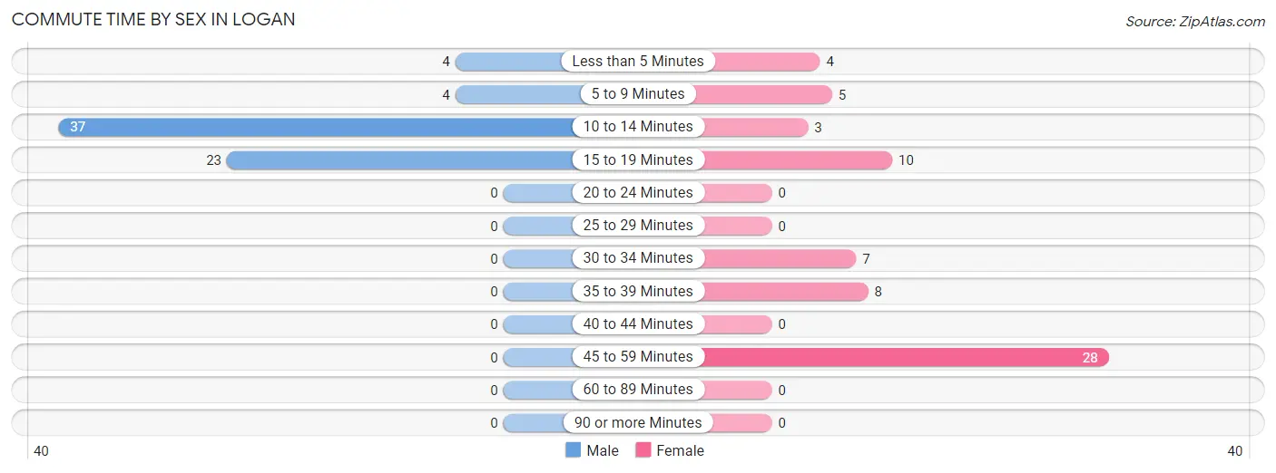 Commute Time by Sex in Logan