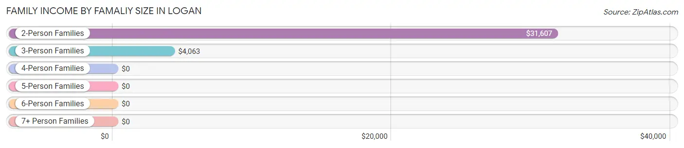 Family Income by Famaliy Size in Logan