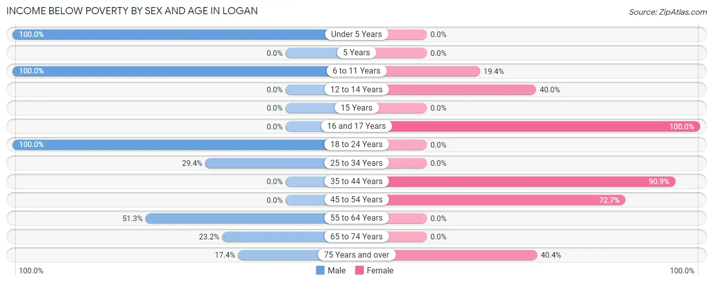 Income Below Poverty by Sex and Age in Logan