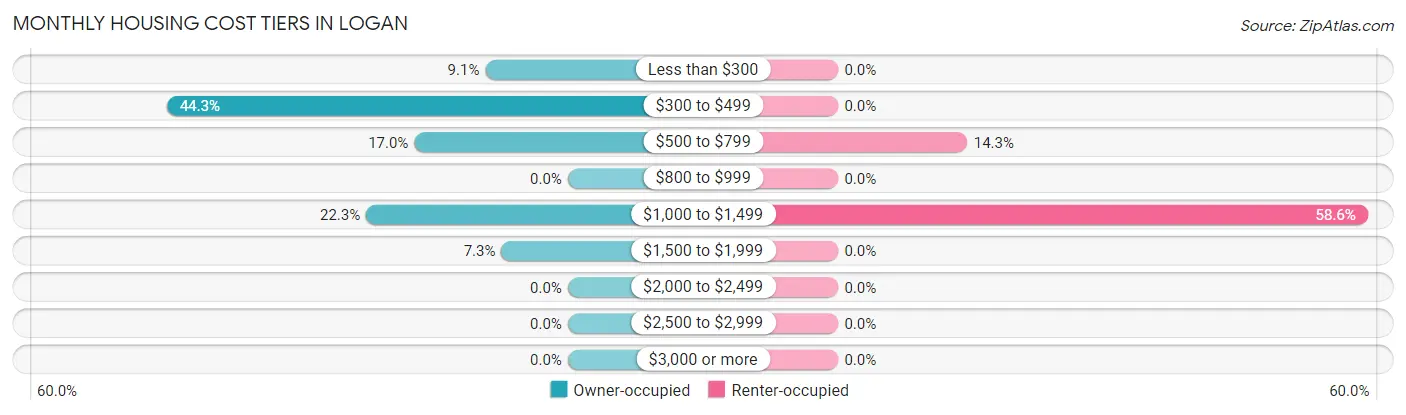 Monthly Housing Cost Tiers in Logan