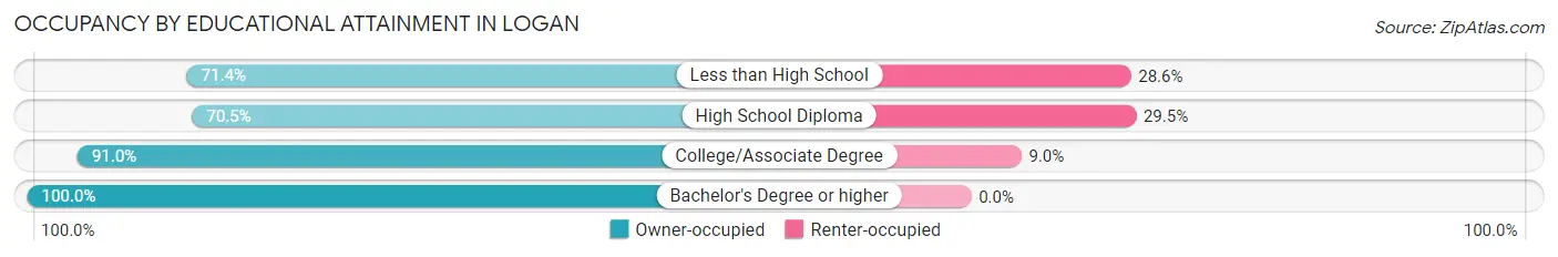 Occupancy by Educational Attainment in Logan