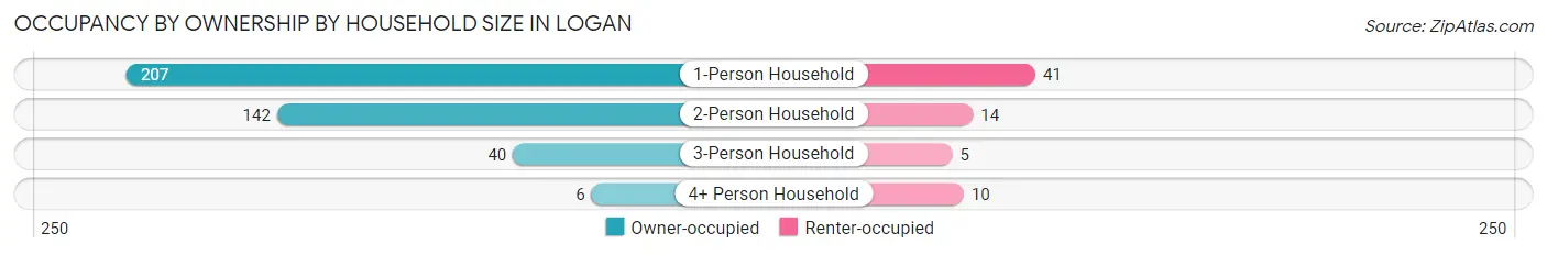 Occupancy by Ownership by Household Size in Logan
