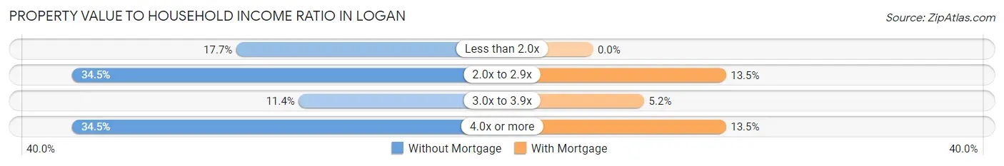 Property Value to Household Income Ratio in Logan