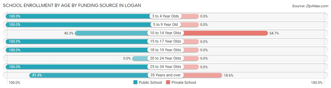 School Enrollment by Age by Funding Source in Logan