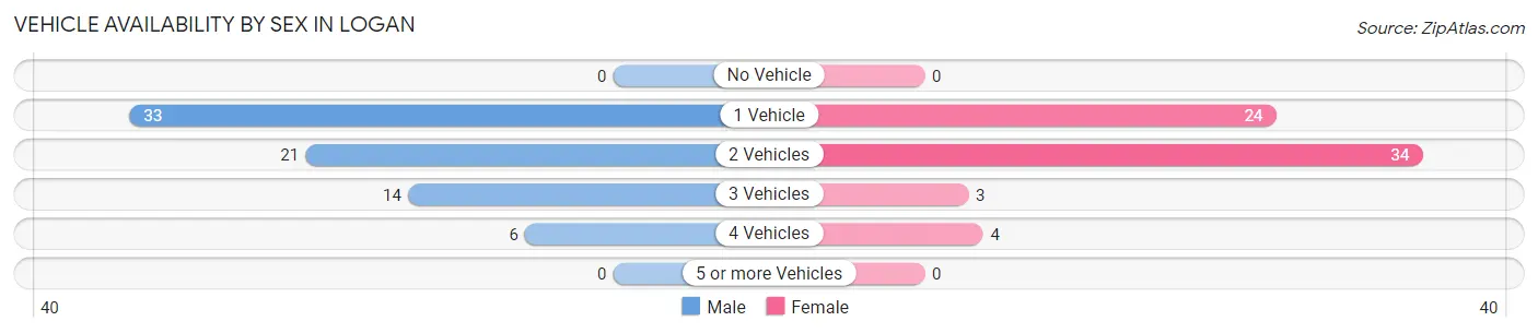 Vehicle Availability by Sex in Logan