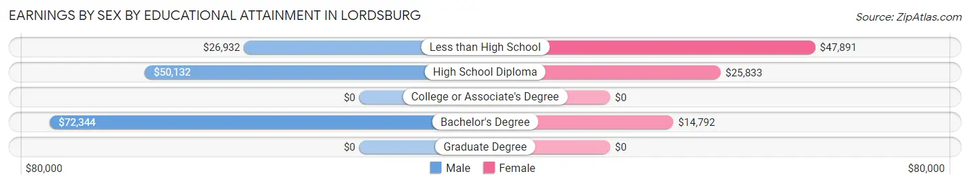 Earnings by Sex by Educational Attainment in Lordsburg