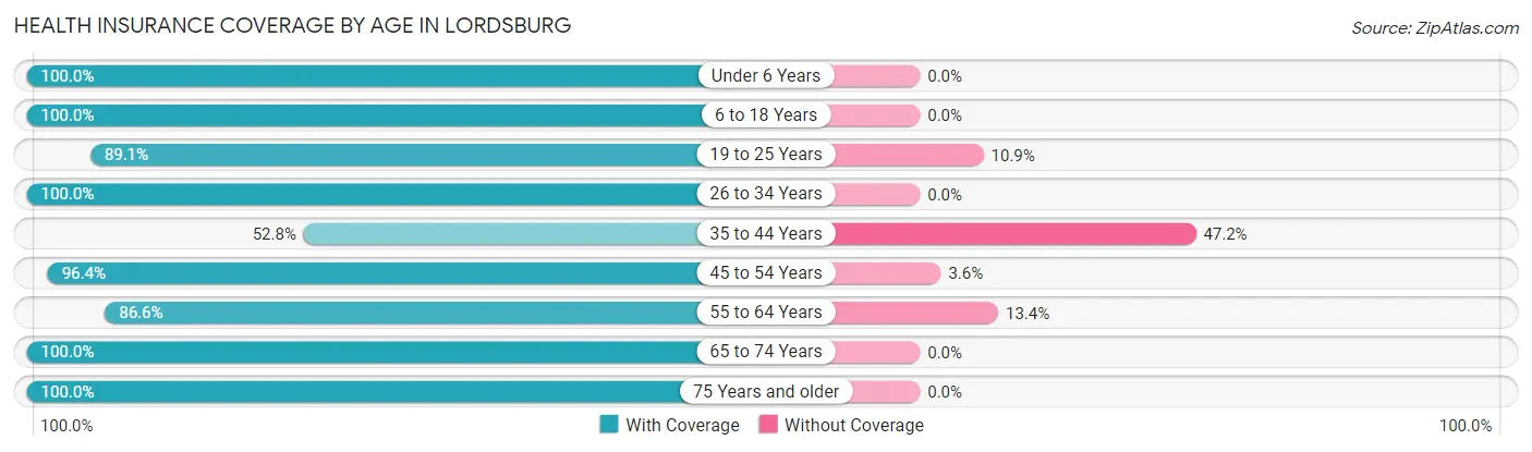 Health Insurance Coverage by Age in Lordsburg