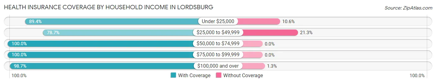 Health Insurance Coverage by Household Income in Lordsburg