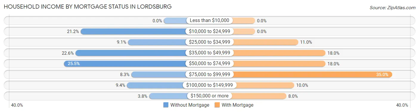 Household Income by Mortgage Status in Lordsburg