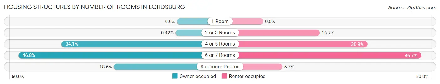 Housing Structures by Number of Rooms in Lordsburg