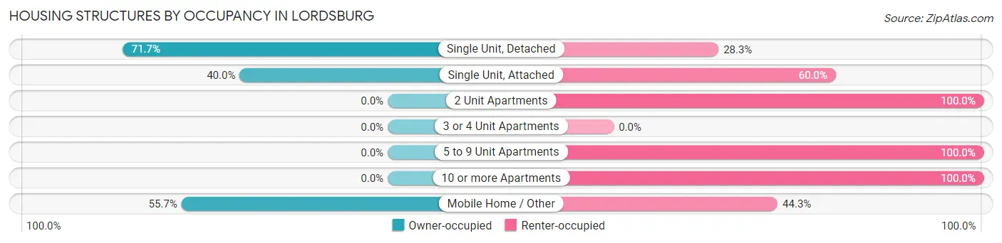 Housing Structures by Occupancy in Lordsburg