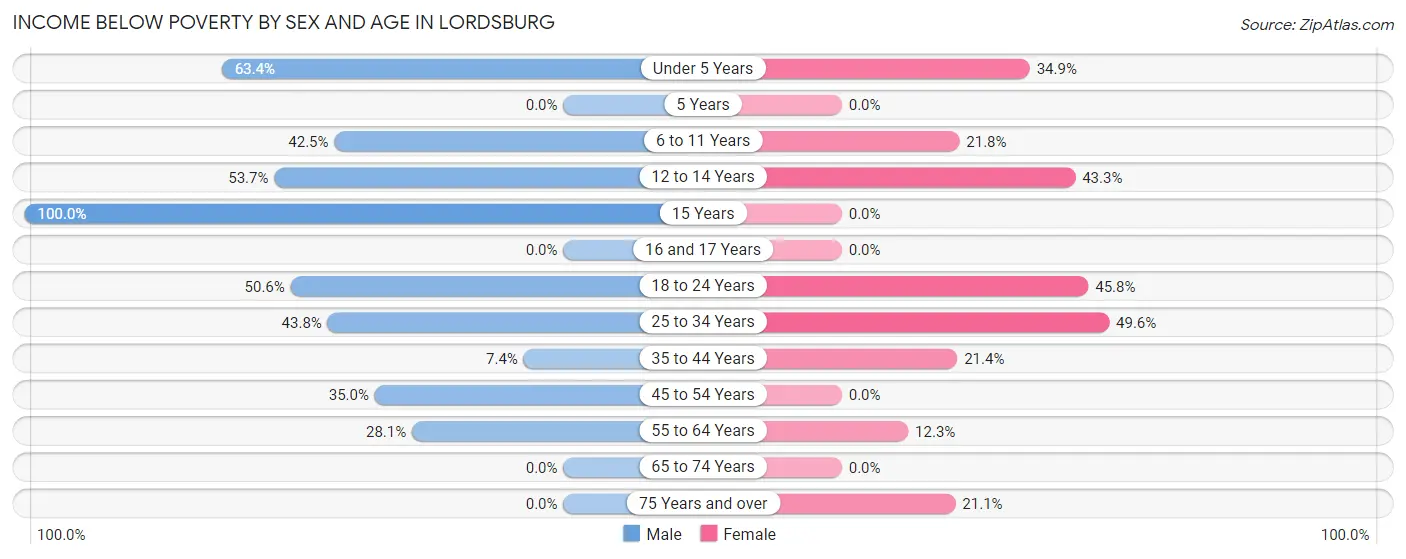 Income Below Poverty by Sex and Age in Lordsburg