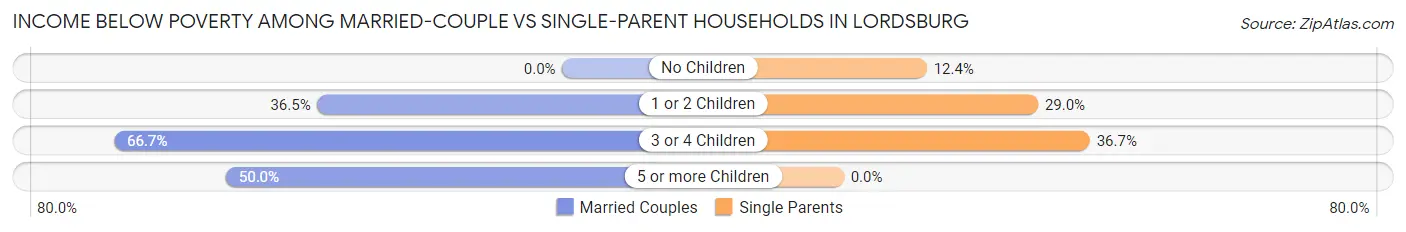 Income Below Poverty Among Married-Couple vs Single-Parent Households in Lordsburg