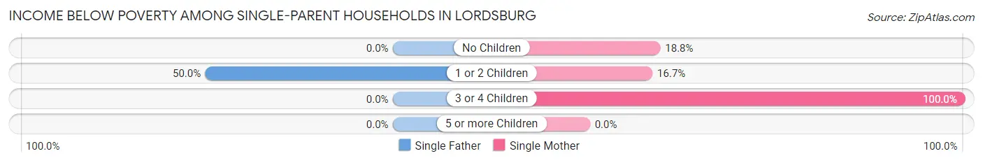 Income Below Poverty Among Single-Parent Households in Lordsburg